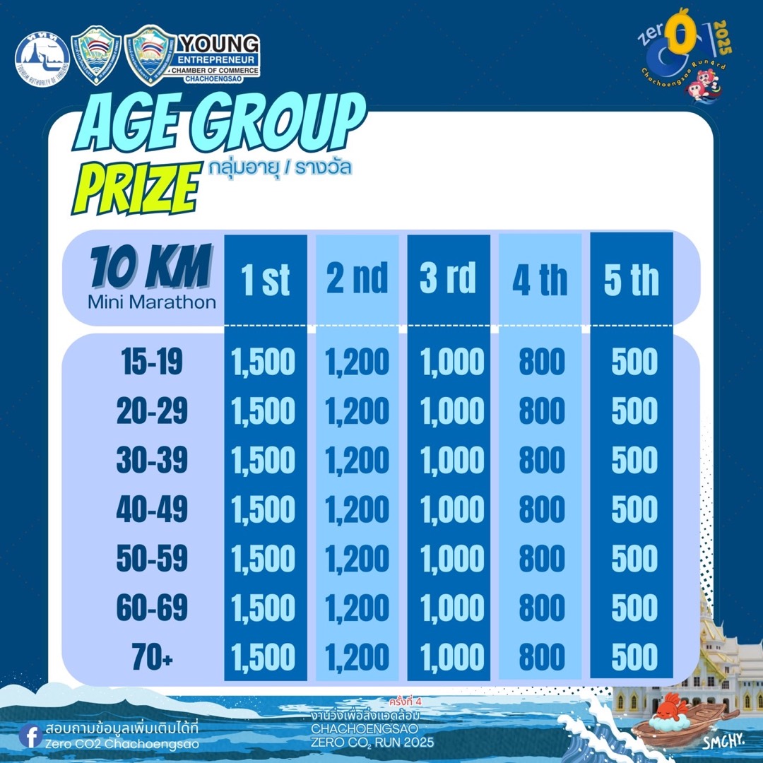 ตารางเงินรางวัลระยะ 10 กิโลเมตร แบ่งเจ็ดกลุ่มอายุ กลุ่มละห้าอันดับ
