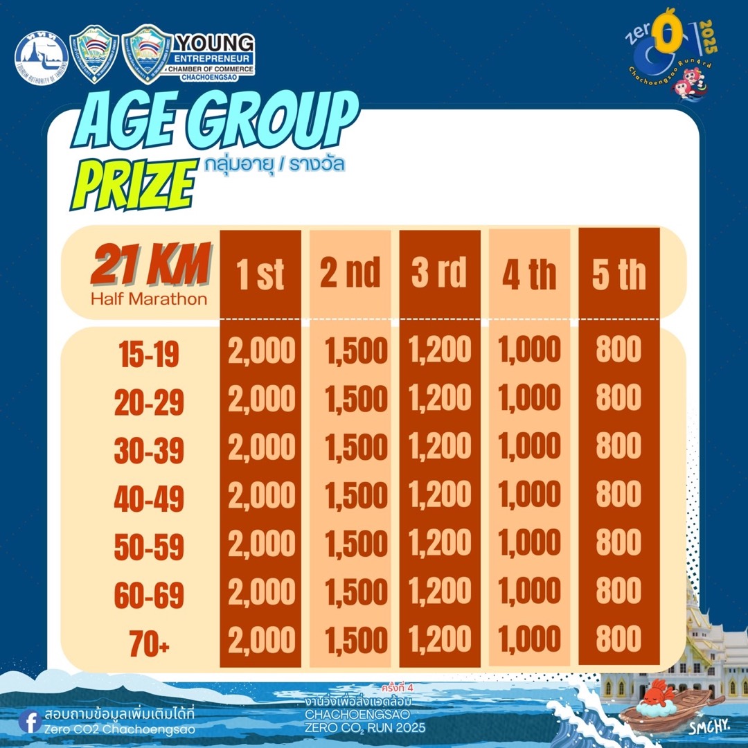 ตารางเงินรางวัลระยะ 21 กิโลเมตร แบ่งเจ็ดกลุ่มอายุ กลุ่มละห้าอันดับ
