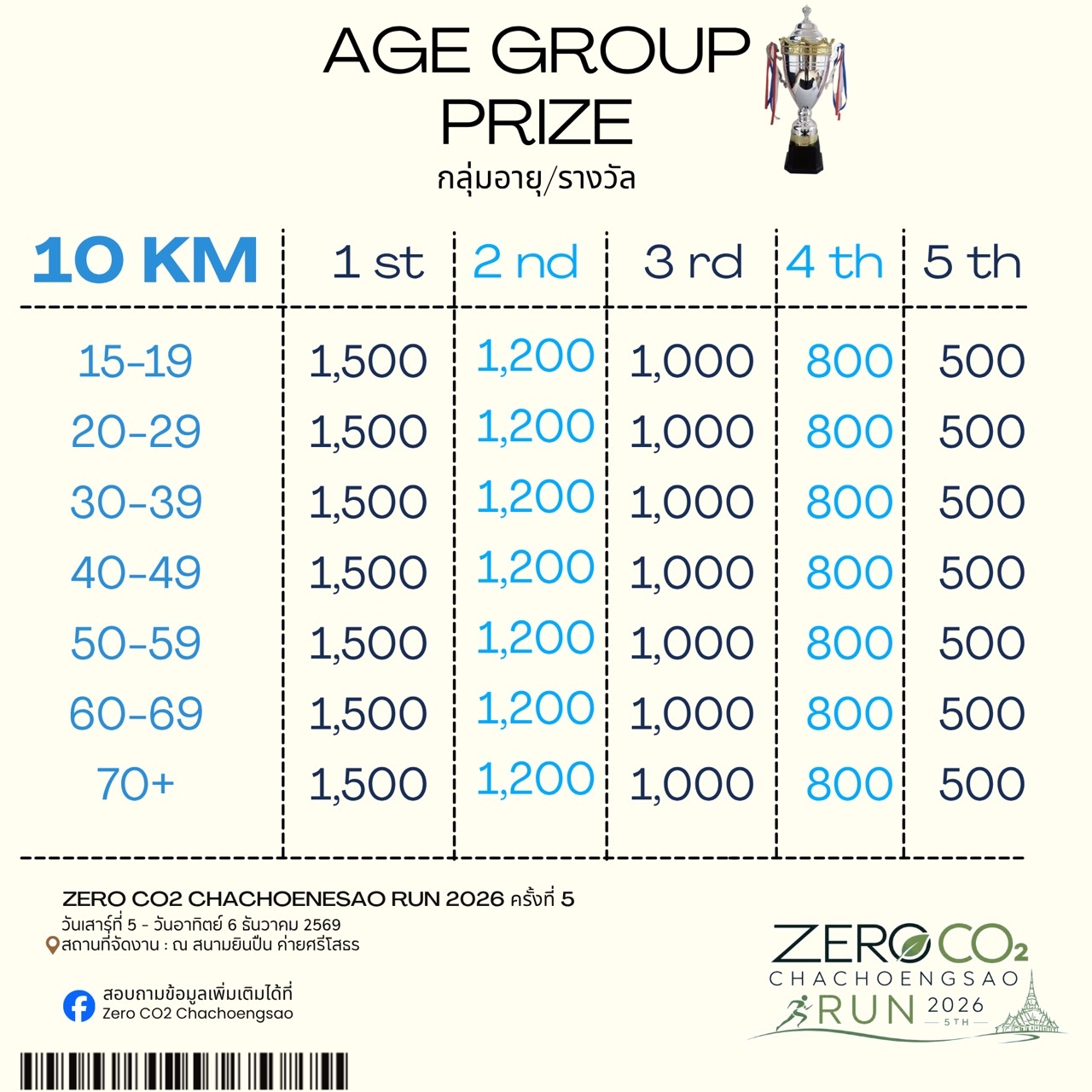 ตารางเงินรางวัลระยะ 10 กิโลเมตร เจ็ดกลุ่มอายุ 15-19 ถึง 70 ปีขึ้นไป อันดับ 1 ถึง 5 ได้ 1,500 1,200 1,000 800 และ 500 บาท